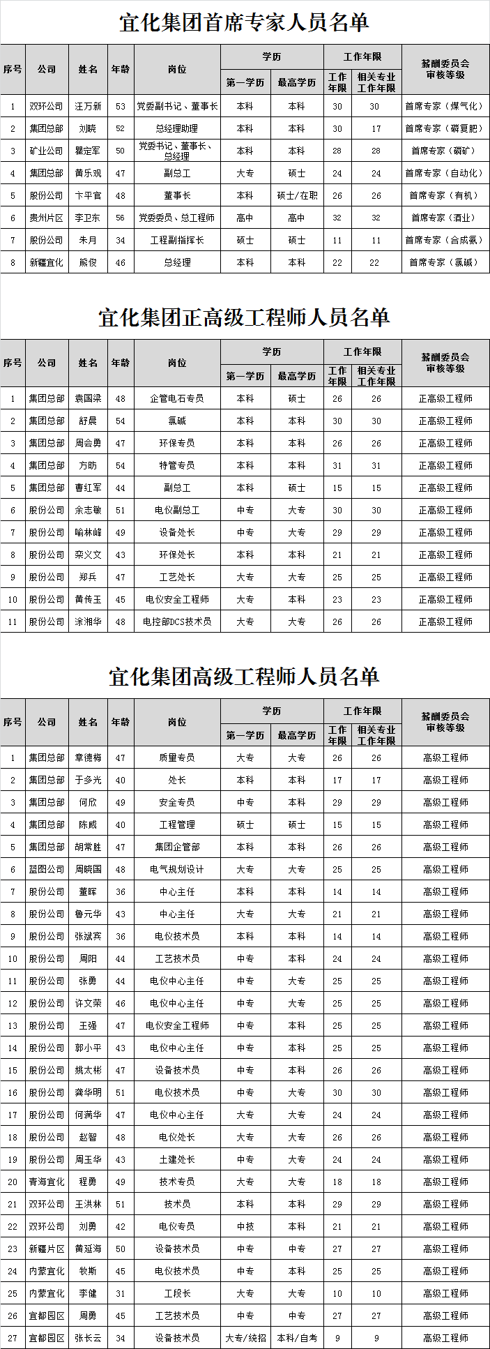 宜化集團(tuán)首席專家、正高級(jí)工程師、高級(jí)工程師評(píng)審結(jié)果公示(圖1)