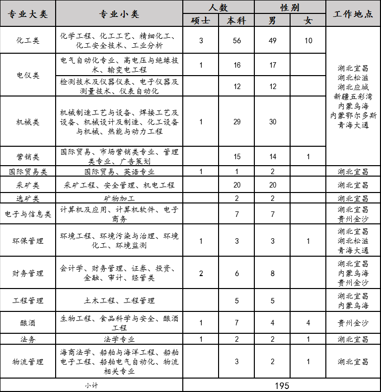 2020年宜化集團校園招聘簡章來了，你還在等什么？(圖1)