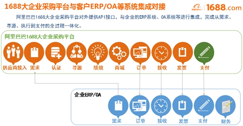 大企業(yè)采購平臺正式啟動，阿里巴巴助宜化數(shù)字化轉(zhuǎn)型升級(圖2)