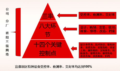 宜都園區(qū)特種設備管理經(jīng)驗分享